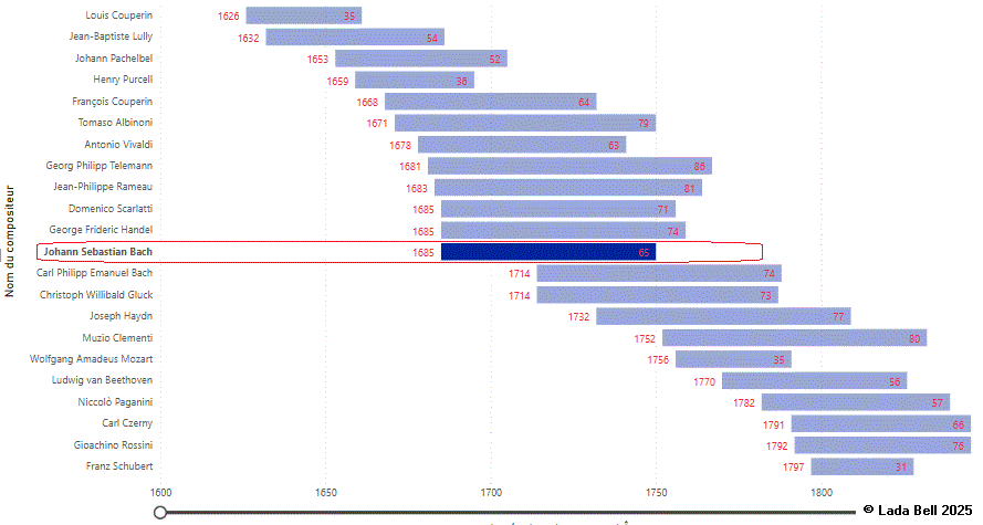 Année de naissance et durée de vie des compositeurs autour de Bach