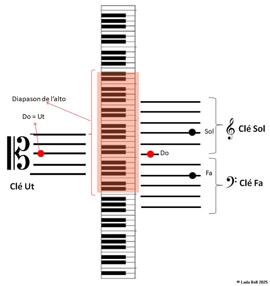 Illustration 7 : repères pour pianistes – le diapason de l’alto et du piano, et les clés