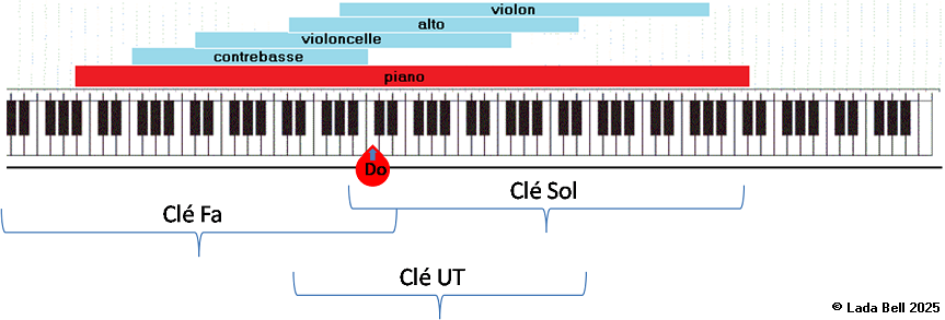 Illustration 7: Le diapason des instruments à cordes et du piano, et les clés