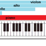 Orchestre à cordes avec violon, alto et violoncelle et piano