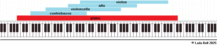 Illustration 7: Le diapason des instruments à cordes et du piano, et les clés