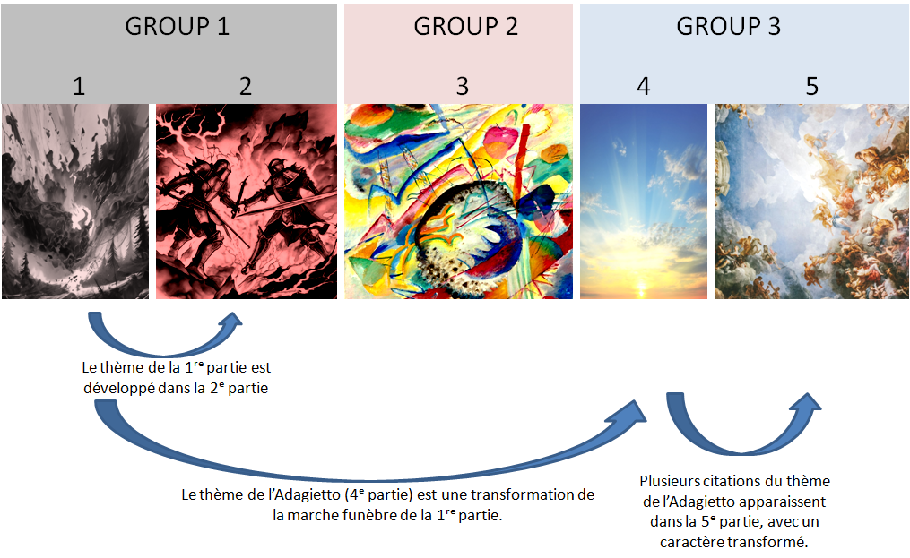 Illustration 2 : Les interactions thématiques dans la Symphonie n° 5 de Gustav Mahler