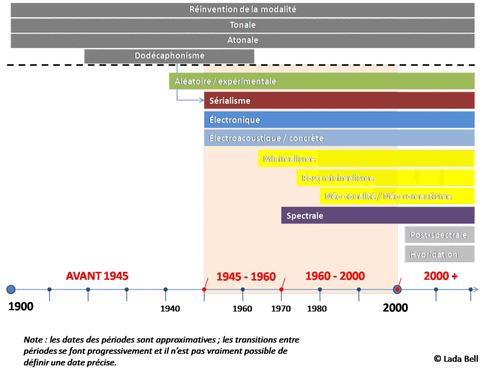 Évolution de la musique contemporaine entre 1945 et 2000 : sérialisme, musique aléatoire, musique électronique, musique électroacoustique, musique spectrale et minimalisme